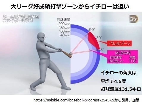打球角度を上げる Hrを打つために
